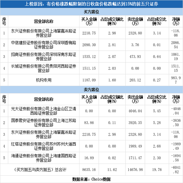 多主力现身龙虎榜，华灿光电下跌15.06%（03-19）