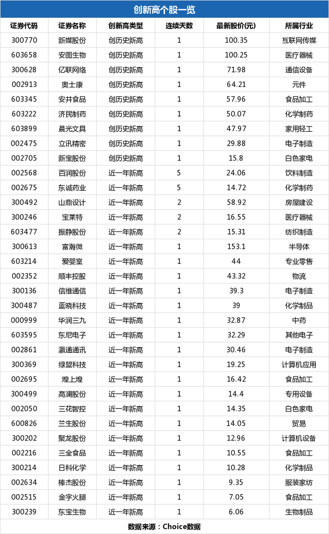 三全食品盘中最高11.36元，股价创近一年新高