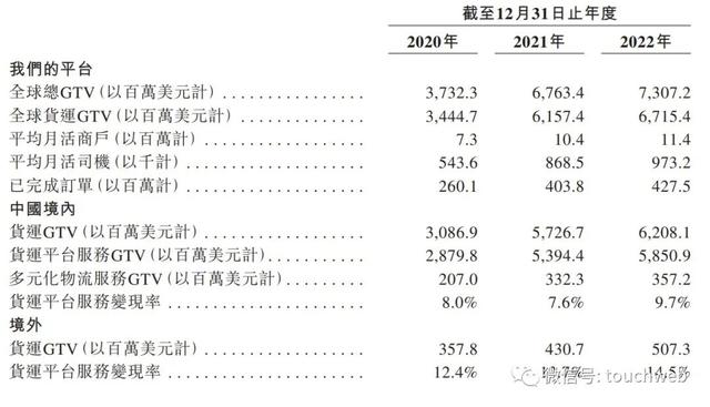 货拉拉冲刺港股：年营收超10亿美元 高瓴红杉顺为是股东