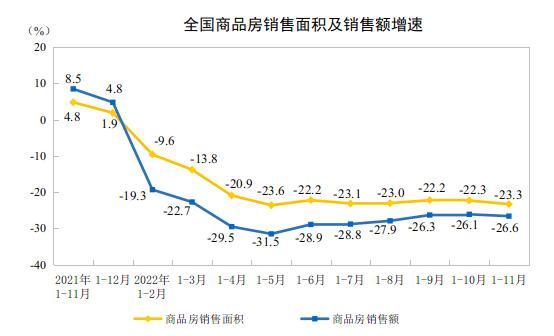 房价跌幅在收窄！新房环比降价城市减少7个，供需两端发力预计明年上半年价格将企稳