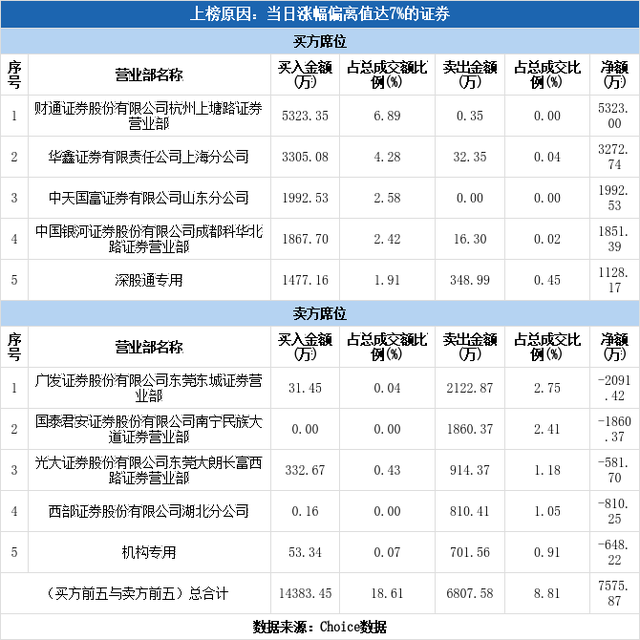 多主力现身龙虎榜，锦龙股份涨停（06-25）