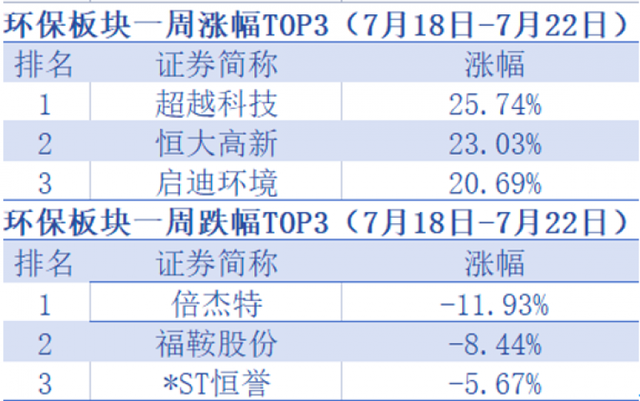 动力电池回收概念带动环保股走强，环保板块迎来涨停潮，会是“一日游”行情吗？「环保周评榜」