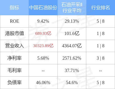 麦格理：予中国石油股份(00857.HK)“跑输大市”评级 目标价降至2.6港元