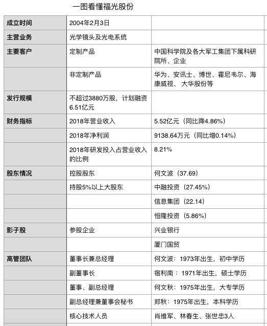 科创板受理企业透析｜福光股份：国内光学镜头行业龙头企业