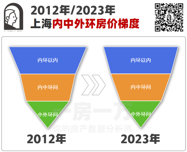 内环15万、中环12万、外环8万！上海10年房价分析，置业必看！