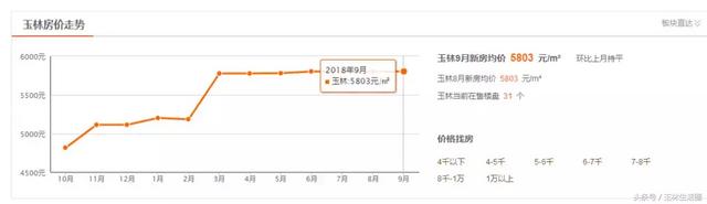 玉林九月各区最新房价出炉！最高竟飙升到了……