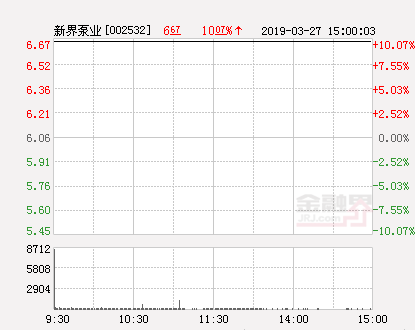 快讯：新界泵业涨停 报于6.67元