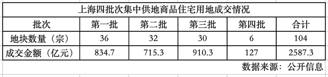 上海四轮土拍收官，多家房企重金布局“最好市场”