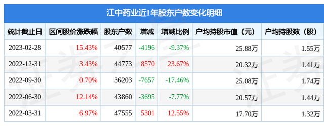 江中药业(600750)2月28日股东户数4.06万户，较上期减少9.37%