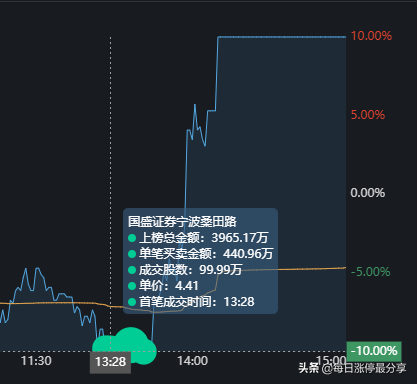 棕榈股份经典大战啊，2家机构无情玩弄3大游资，等割肉后才地天板