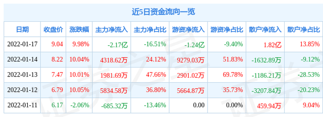 1月17日海欣食品涨停分析：人造肉，预制菜，大消费概念热股