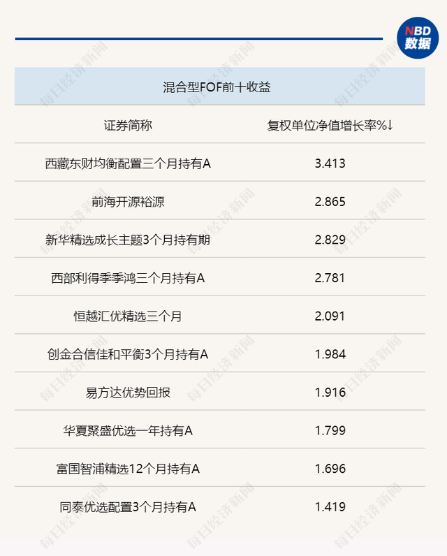 周内投资胜率偏低，股票型FOF全部收跌，哪些基金备受“专业买手”青睐？