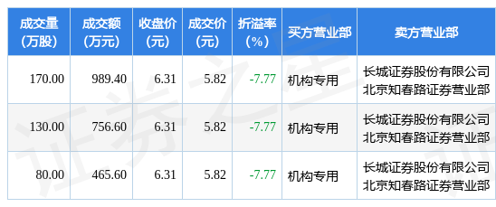 1月17日美年健康现3笔大宗交易 机构净买入2211.6万元