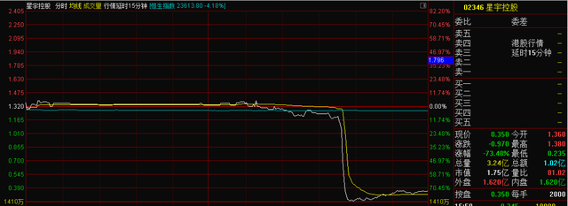 突然闪崩股价暴跌超80%，港股星宇控股发生了什么？