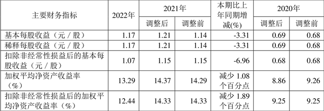 开滦股份：2023年净利润同比下降3.9% 拟10派5.8元