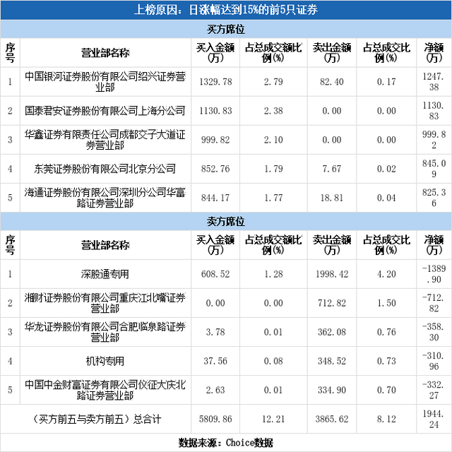 多主力现身龙虎榜，奥克股份涨停（09-06）