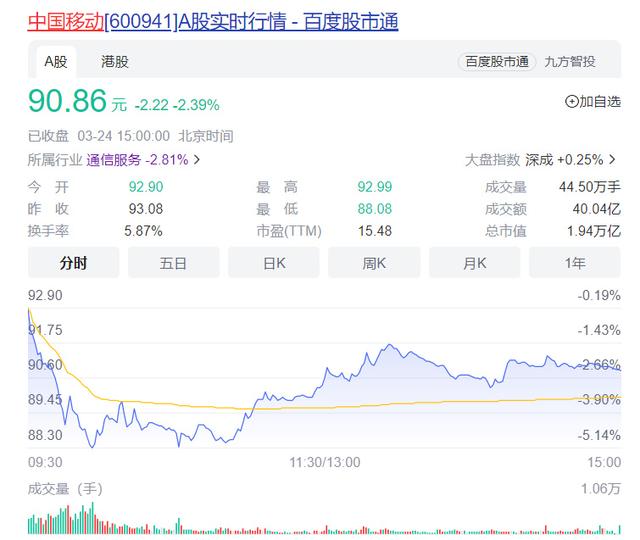 中国移动发靓丽财报却引发运营商股价下跌，会做还需会讲故事