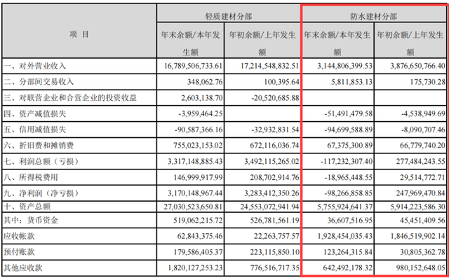 北新防水去年营收大跌19%，亏损近1亿元！“涂料翼”战略调整？