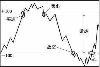 股价爆发前，“CCI”都会出现这几种特征，不管多忙抽10分钟看看