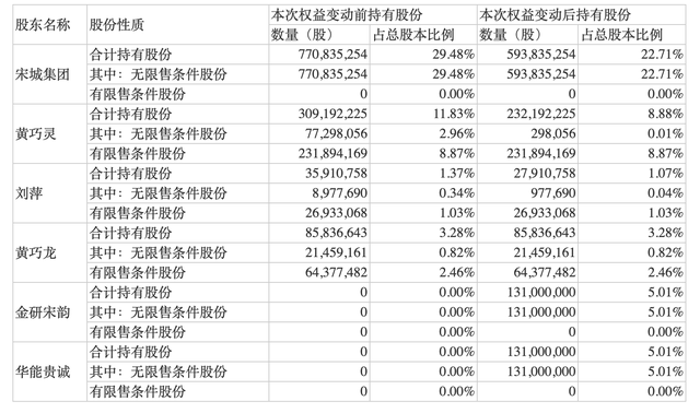 近32亿元！宋城演艺控股股东及实控人拟转让10.02%股份