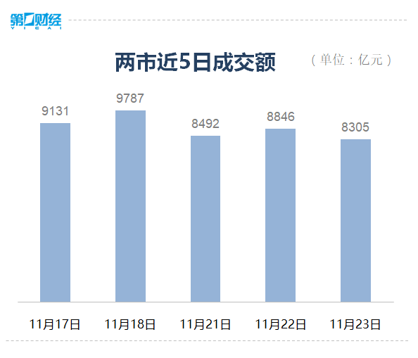 收盘丨沪指窄幅震荡涨0.26%，中字头股票再掀涨停潮