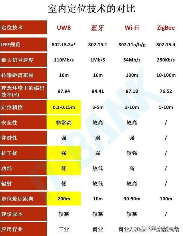 一文看懂UWB产业链及主要厂商