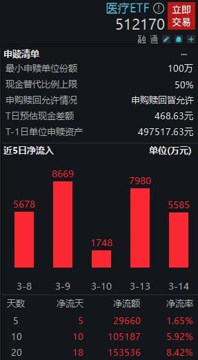 估值新低一触即破，资金暴力加码！医疗ETF（512170）连续17日增仓，份额创历史次高！