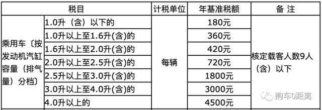 买车的费用全在这了