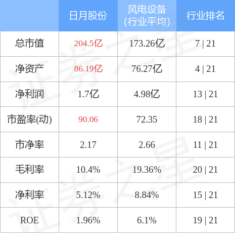 日月股份（603218）12月26日主力资金净卖出89.33万元