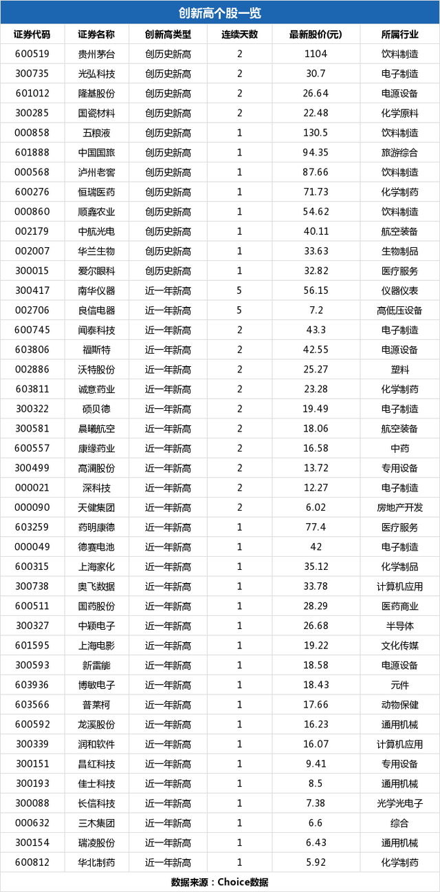 泸州老窖盘中最高88.15元创历史新高，总市值1284亿元