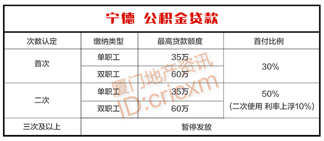 2023年福建各地级市购房政策大全