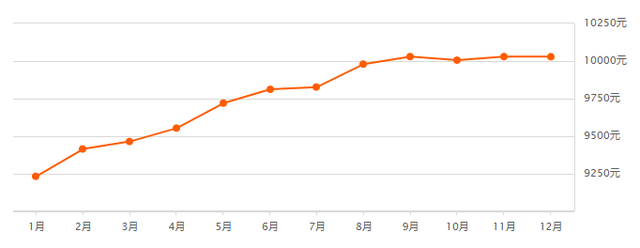 沈阳12月房价出炉！三个区，均价破万