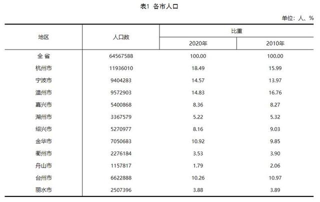 官方发布！丽水，2507396人