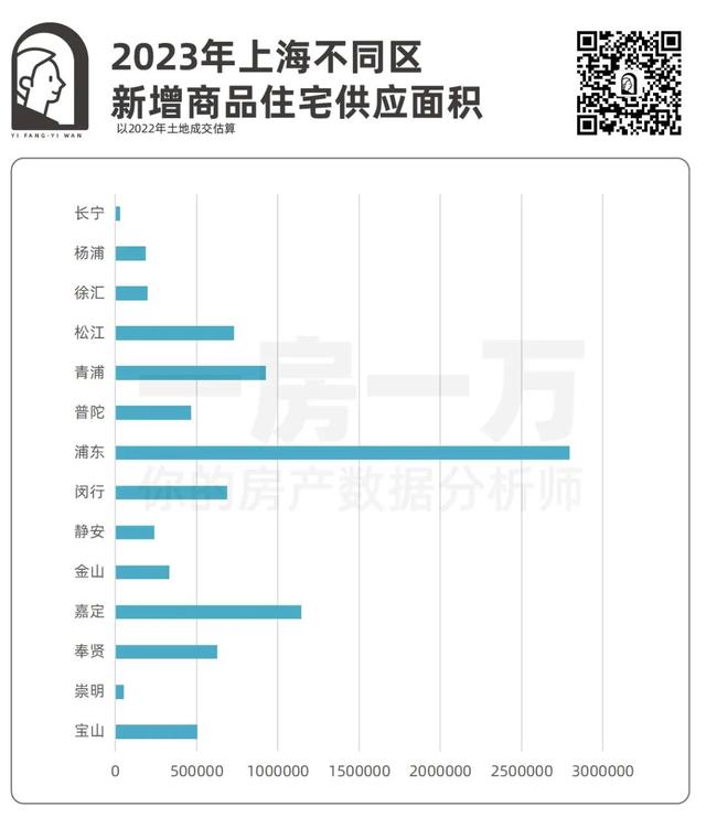 2023年上海新房供应量及分布，看这一篇就够了！