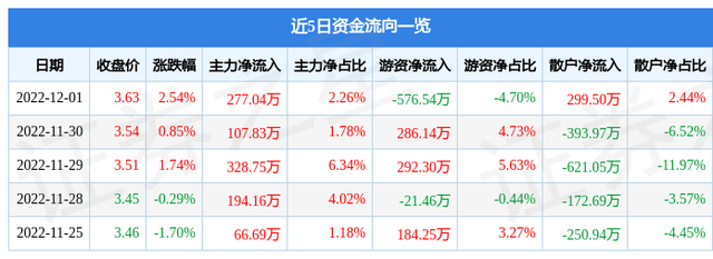 异动快报：达华智能（002512）12月2日9点41分触及涨停板