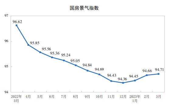 国家统计局：1-3月份，全国房地产开发投资同比降5.8%