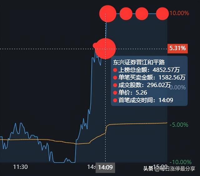 棕榈股份经典大战啊，2家机构无情玩弄3大游资，等割肉后才地天板