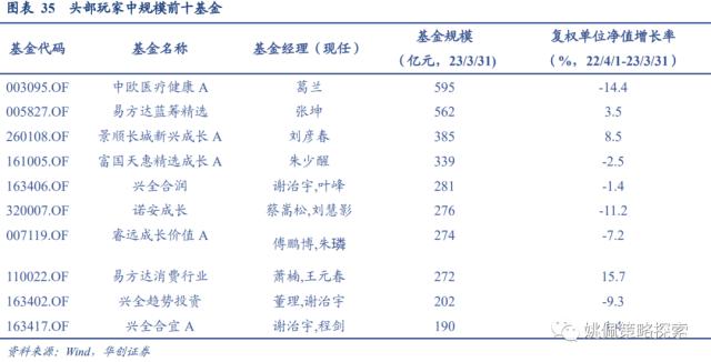 【华创策略姚佩】四类基金画像：短跑、长跑、头部、调仓——23Q1基金季报专题研究