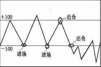 股价爆发前，“CCI”都会出现这几种特征，不管多忙抽10分钟看看