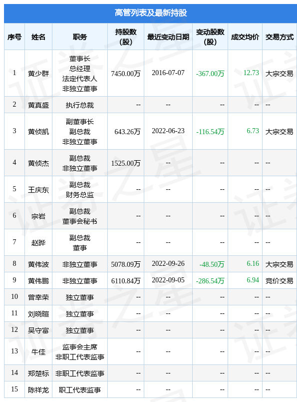 西陇科学：9月26日公司高管黄伟波减持公司股份合计48.5万股