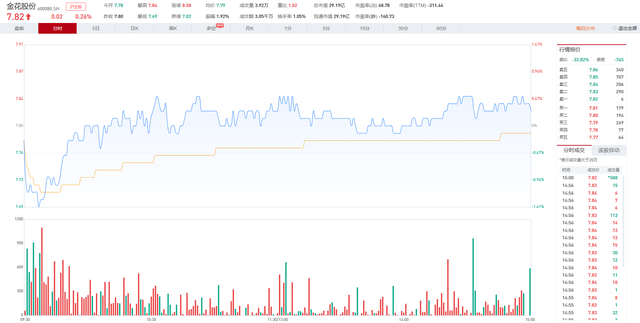 金花股份（600080）索赔时效仅剩4个月，诉讼进行中