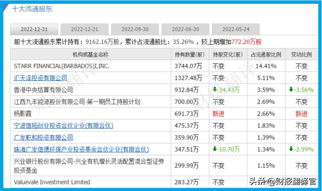 A股天然气龙一,销量全国占比超70%,拥有LNG运输能力,股价拦腰斩断