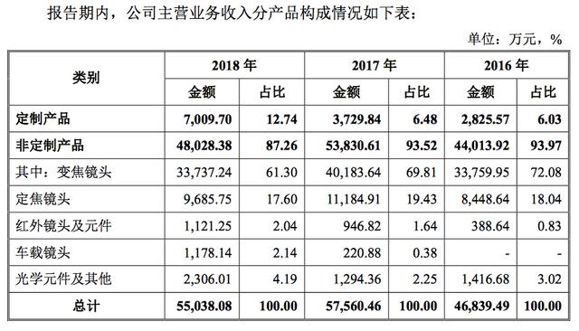 科创板受理企业透析｜福光股份：国内光学镜头行业龙头企业