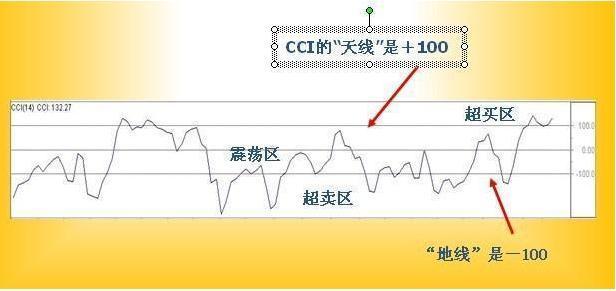 股价爆发前，“CCI”都会出现这几种特征，不管多忙抽10分钟看看