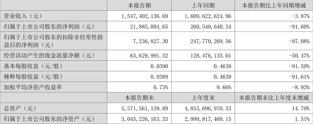 锐科激光：2023年上半年净利润2188.50万元 同比下降91.60%