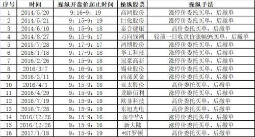 60后股民动用2.3亿操纵开盘价想割韭菜 却亏了100多万