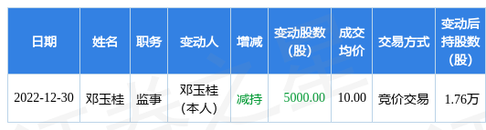 四方精创：12月30日公司高管邓玉桂减持公司股份合计5000股