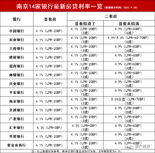 最低4.1%！摸底南京最新房贷利率！提前还贷要排队半个月