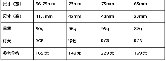 寻找趁手又实惠的游戏利器！四款200级大牌电竞鼠标实战对比