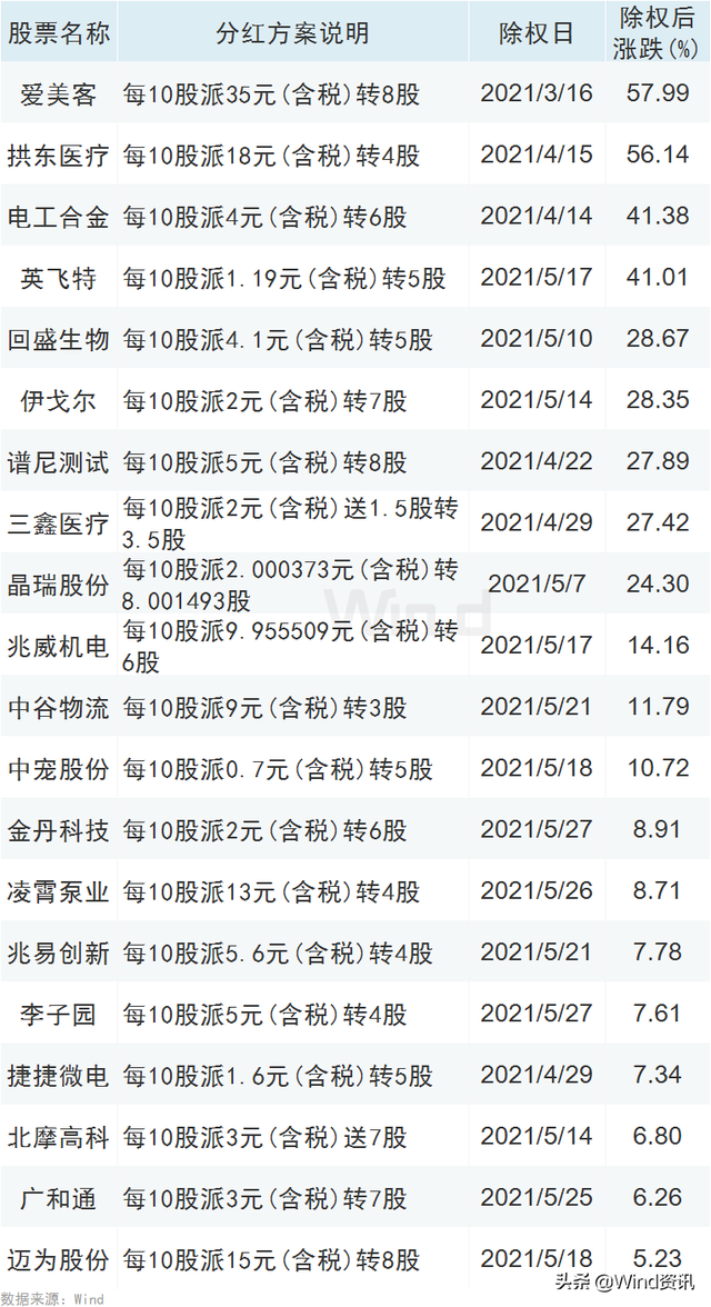 A股7成公司预喜！下周16家高送转、43家高派现